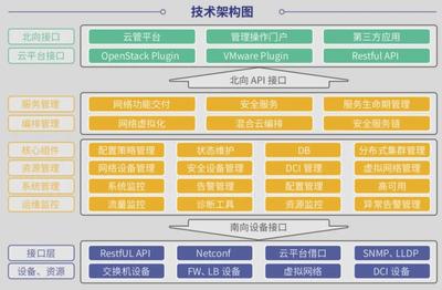 軟件定義未來(lái),看懂云杉網(wǎng)絡(luò)軟價(jià)值與硬實(shí)力